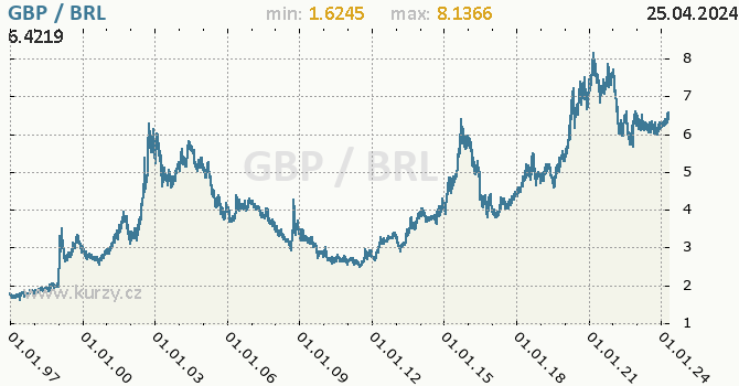 Vvoj kurzu GBP/BRL - graf