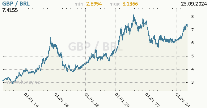 Vvoj kurzu GBP/BRL - graf