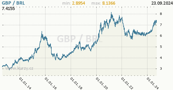 Vvoj kurzu GBP/BRL - graf