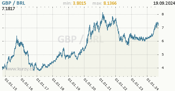 Vvoj kurzu GBP/BRL - graf