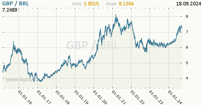 Vvoj kurzu GBP/BRL - graf