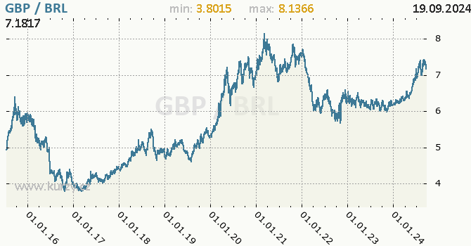 Vvoj kurzu GBP/BRL - graf