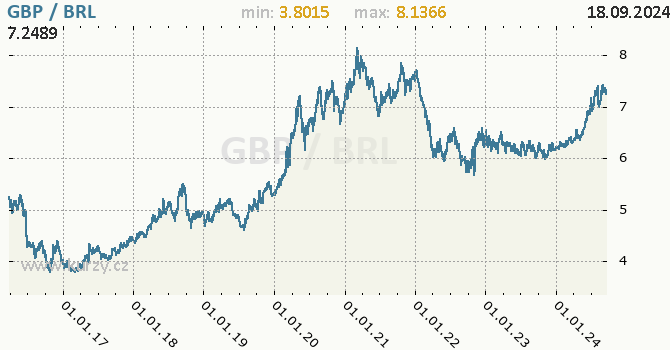 Vvoj kurzu GBP/BRL - graf