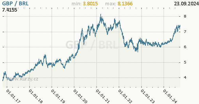 Vvoj kurzu GBP/BRL - graf