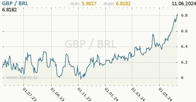 Vvoj kurzu GBP/BRL - graf