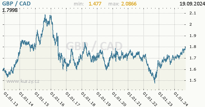 Vvoj kurzu GBP/CAD - graf