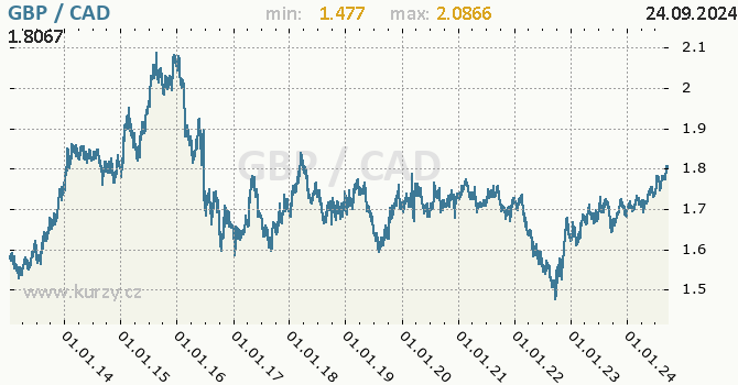 Vvoj kurzu GBP/CAD - graf