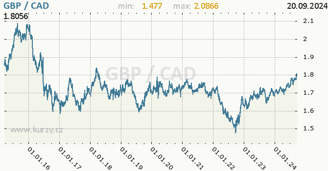 Vvoj kurzu GBP/CAD - graf