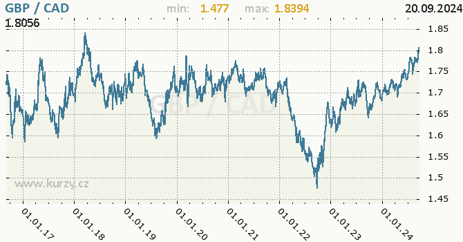 Vvoj kurzu GBP/CAD - graf