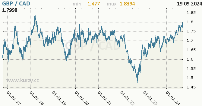 Vvoj kurzu GBP/CAD - graf