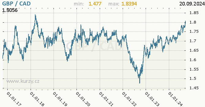 Vvoj kurzu GBP/CAD - graf