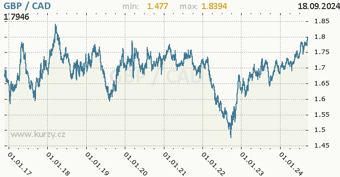 Vvoj kurzu GBP/CAD - graf