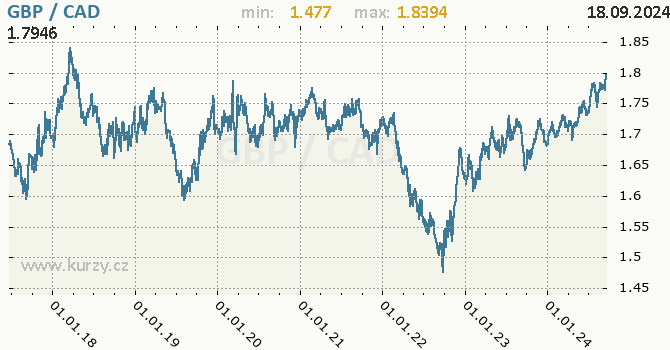 Vvoj kurzu GBP/CAD - graf