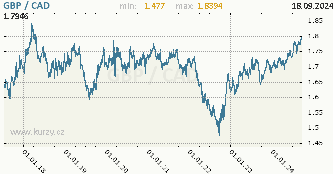 Vvoj kurzu GBP/CAD - graf