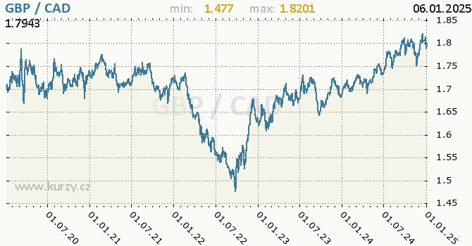 Vvoj kurzu GBP/CAD - graf