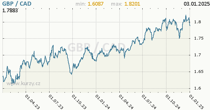 Vvoj kurzu GBP/CAD - graf