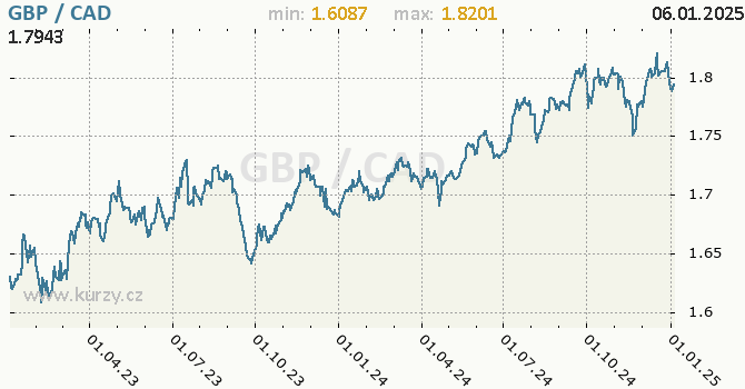 Vvoj kurzu GBP/CAD - graf