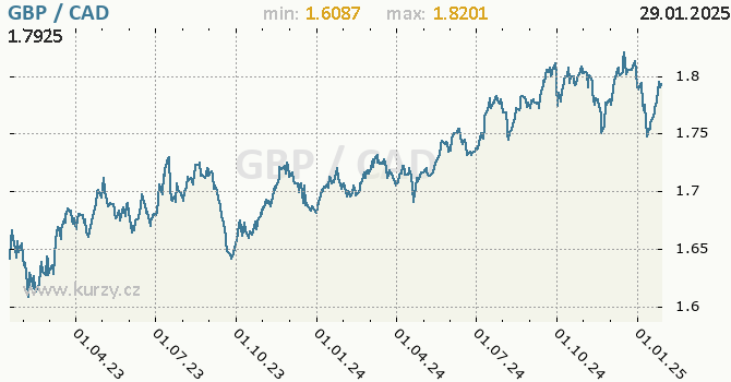 Vvoj kurzu GBP/CAD - graf