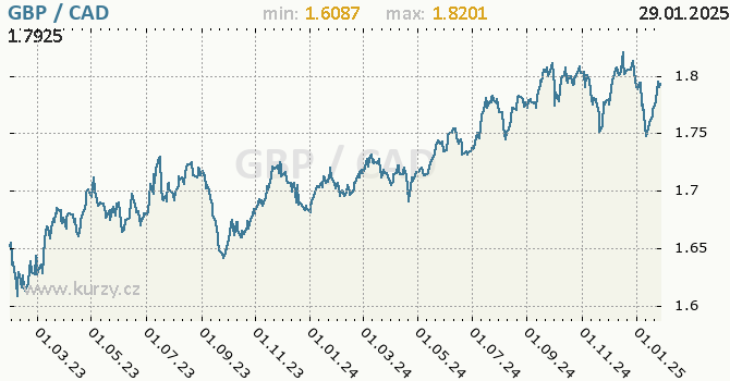 Vvoj kurzu GBP/CAD - graf