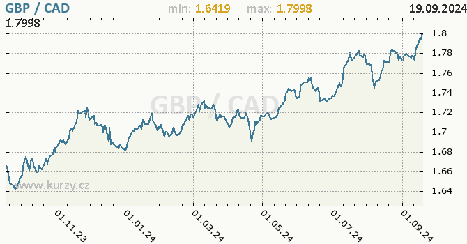 Vvoj kurzu GBP/CAD - graf