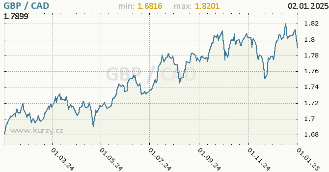 Vvoj kurzu GBP/CAD - graf