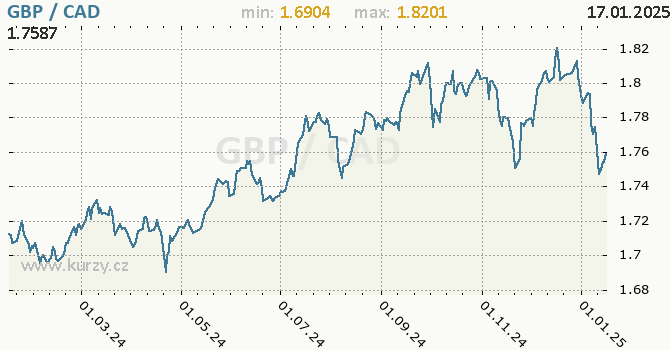 Vvoj kurzu GBP/CAD - graf