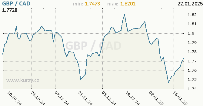 Vvoj kurzu GBP/CAD - graf