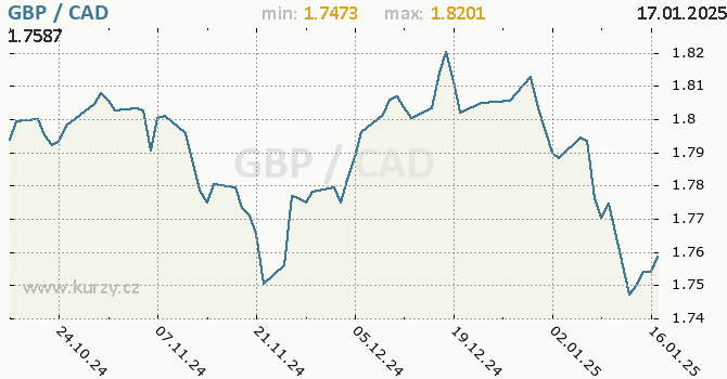 Vvoj kurzu GBP/CAD - graf