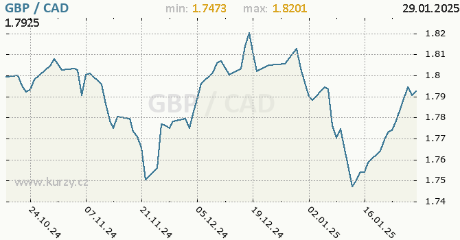 Vvoj kurzu GBP/CAD - graf