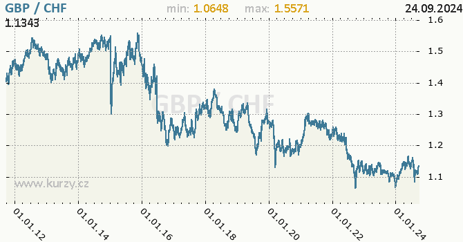 Vvoj kurzu GBP/CHF - graf