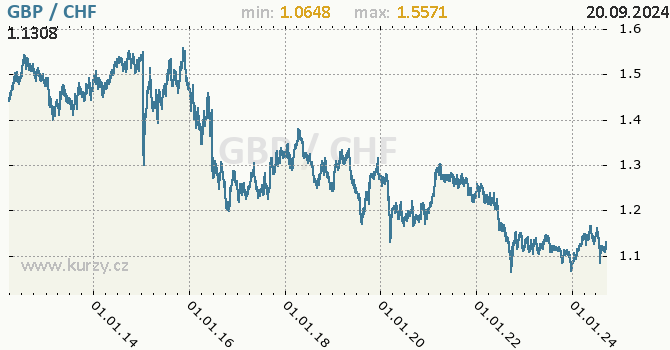 Vvoj kurzu GBP/CHF - graf