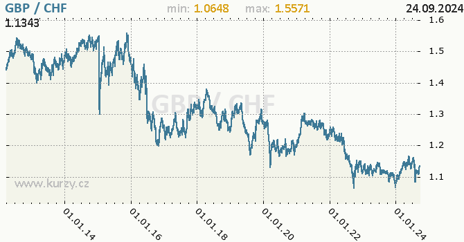 Vvoj kurzu GBP/CHF - graf