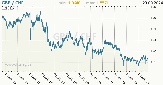 Vvoj kurzu GBP/CHF - graf