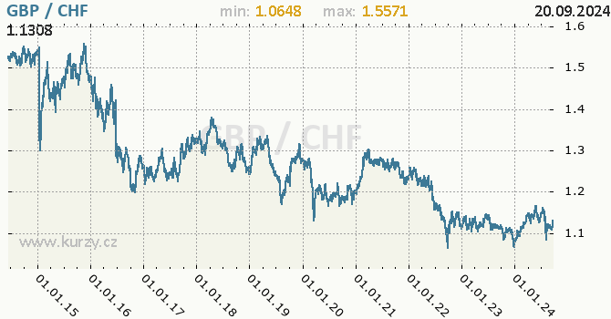 Vvoj kurzu GBP/CHF - graf