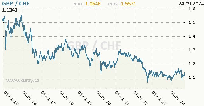 Vvoj kurzu GBP/CHF - graf