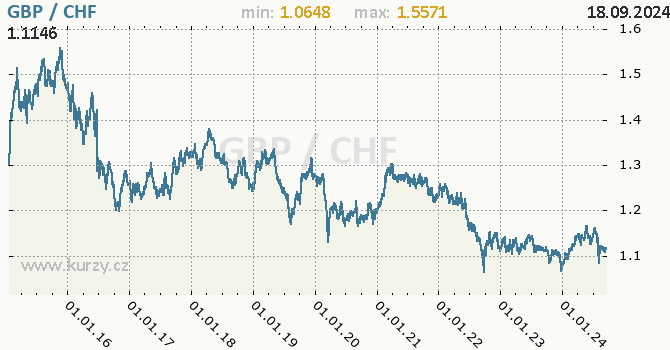 Vvoj kurzu GBP/CHF - graf