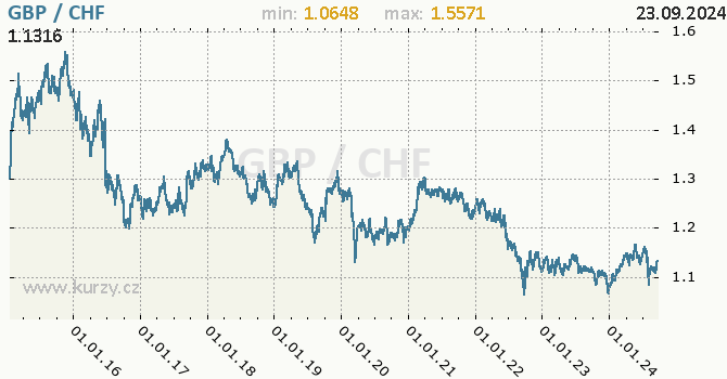 Vvoj kurzu GBP/CHF - graf