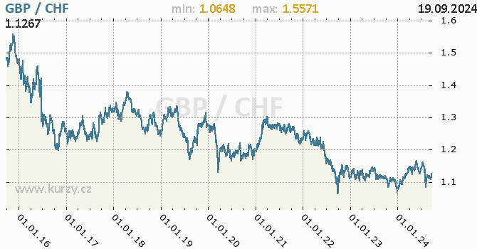 Vvoj kurzu GBP/CHF - graf