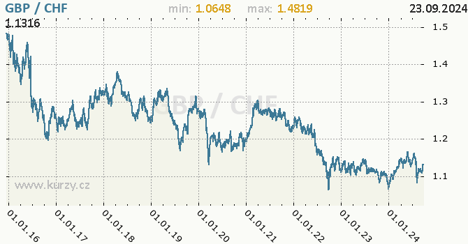 Vvoj kurzu GBP/CHF - graf