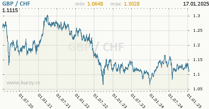 Vvoj kurzu GBP/CHF - graf