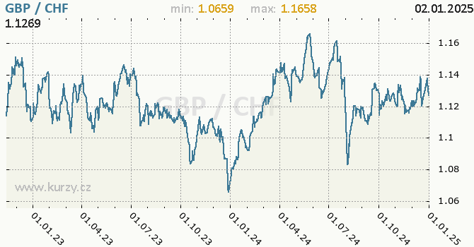 Vvoj kurzu GBP/CHF - graf