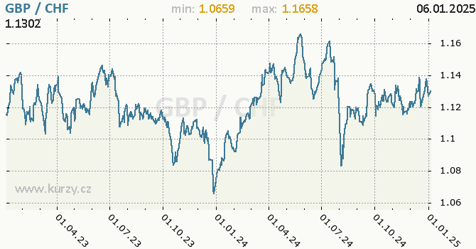 Vvoj kurzu GBP/CHF - graf