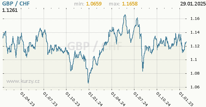 Vvoj kurzu GBP/CHF - graf