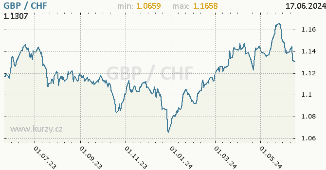 Vvoj kurzu GBP/CHF - graf