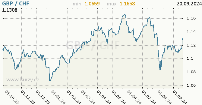 Vvoj kurzu GBP/CHF - graf