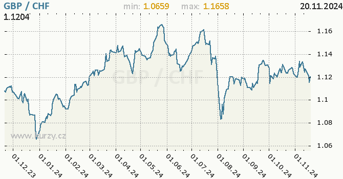 Vvoj kurzu GBP/CHF - graf