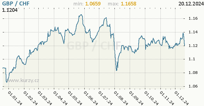 Vvoj kurzu GBP/CHF - graf