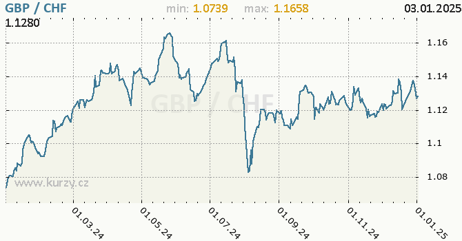 Vvoj kurzu GBP/CHF - graf