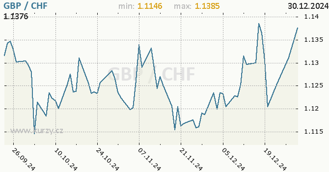 Vvoj kurzu GBP/CHF - graf