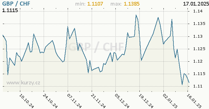 Vvoj kurzu GBP/CHF - graf